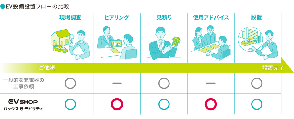 EV設備設置フローの比較